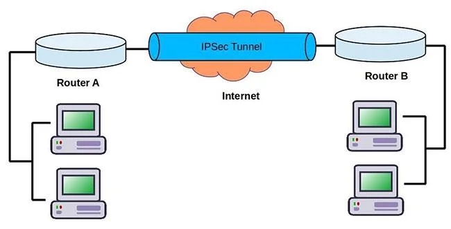 Apakah IPSec?