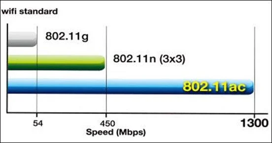Ketahui tentang Wifi standard 802.11ac