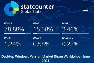 Dois-je continuer à utiliser Windows 8 ou 8.1 ? Dois-je continuer à utiliser Windows 8 ou 8.1 ?
