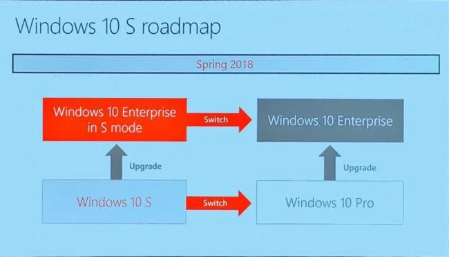 Microsoft mengumumkan versi baharu Windows 10