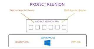 Apakah Kesatuan Projek? Apakah kesannya pada Windows 10?
