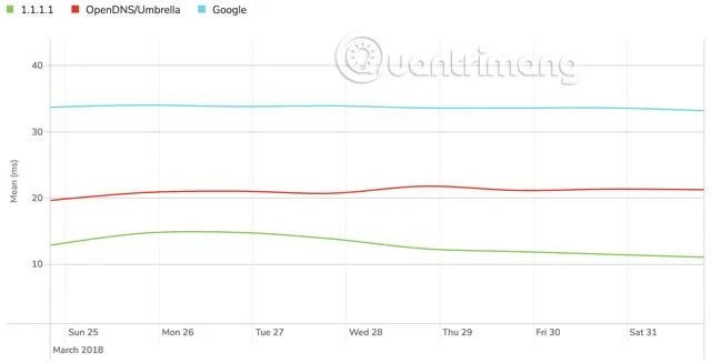 Qu'est-ce que 1.1.1.1&nbsp;? Comment accélère-t-il Internet et sécurise-t-il les données lors de la navigation&nbsp;?