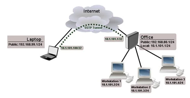 Apakah itu SSTP (Secure Socket Tunneling Protocol)?