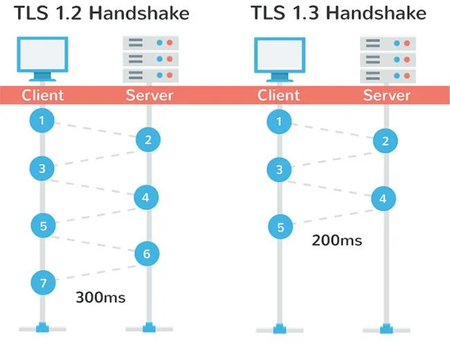 Adakah TLS atau SSL standard penyulitan web yang lebih baik?