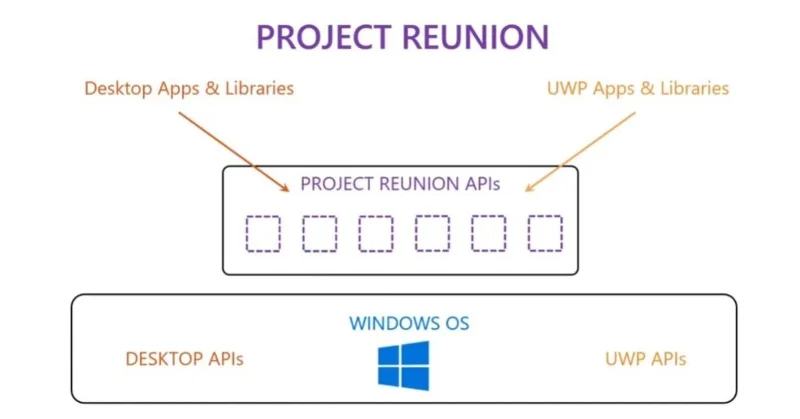 Apakah Kesatuan Projek? Apakah kesannya pada Windows 10?