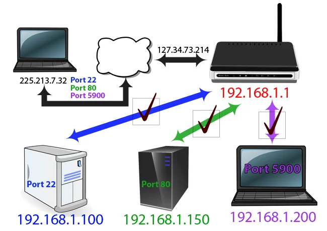 6 langkah mudah untuk memasang Port Forwarding pada Router
