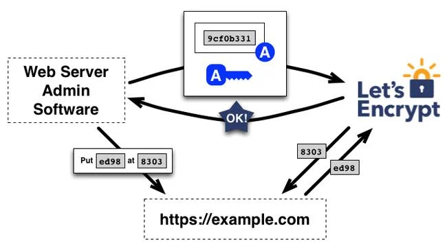 Lets Encrypt - Fakir insanlar için ücretsiz SSL sertifikaları oluşturun