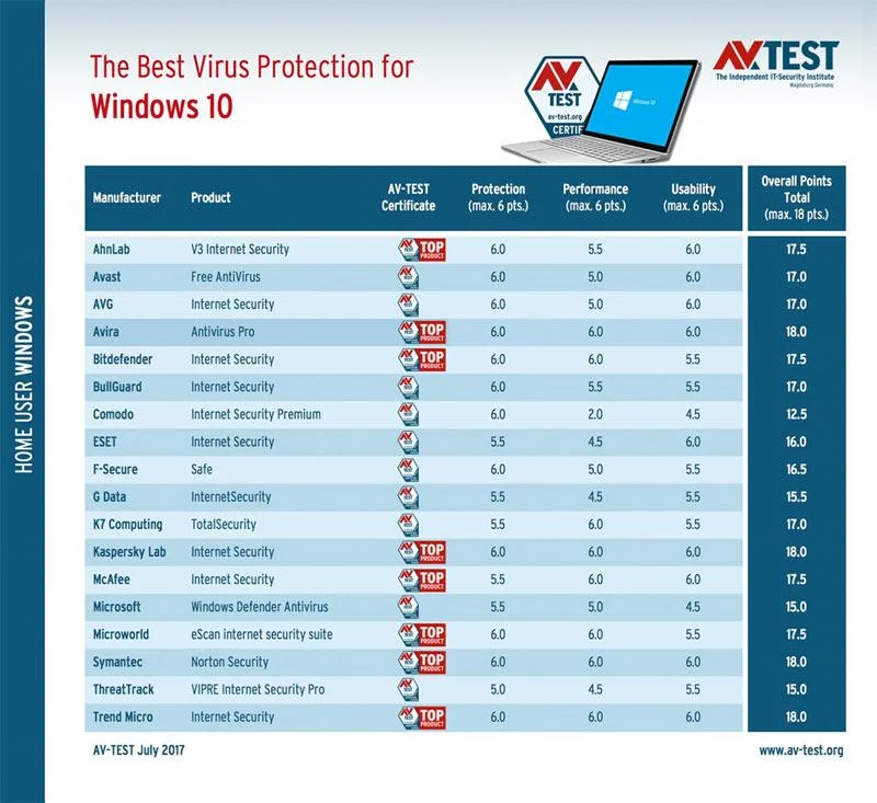 10 perisian Antivirus terbaik pada awal 2018 untuk Windows 10