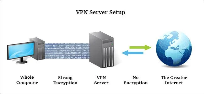 Apakah perbezaan antara Proksi dan VPN?