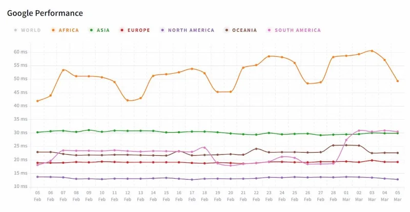 Google DNS ou Cloudflare DNS sont-ils plus rapides ?