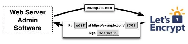 Lets Encrypt - Fakir insanlar için ücretsiz SSL sertifikaları oluşturun