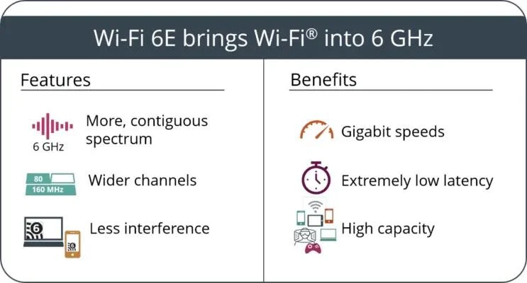 WiFi 5, WiFi 6 ve WiFi 6E arasındaki fark