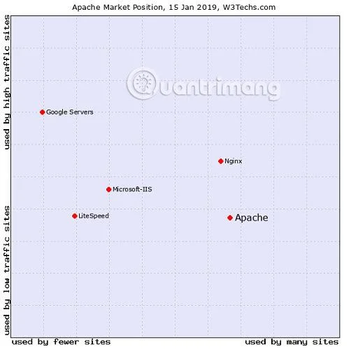 Nginx ve Apache'yi karşılaştırın