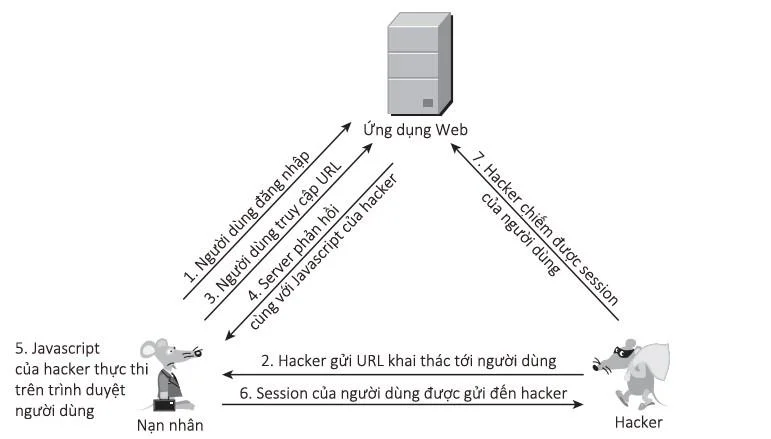 Web7: Eksploitasi XSS – Bahagian 1: XSS yang dicerminkan