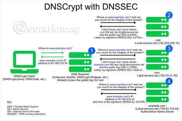 Dowiedz się o protokole DNSCrypt