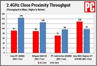 Berapa laju Wifi 6?