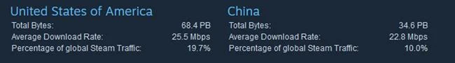 如何在 Windows 10 中最佳化 Steam 下載速度