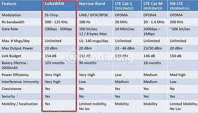 Jak działa LoRaWAN? Dlaczego jest to ważne dla IoT?