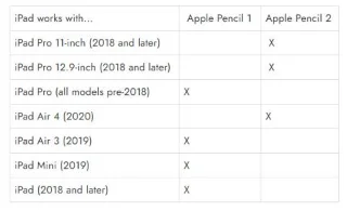 Apple PencilとiPadについて知っておくべきことすべて
