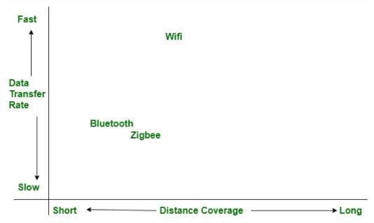 Perbezaan antara Bluetooth dan Zigbee