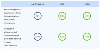 AVG ve Norton antivirüs yazılımını karşılaştırın