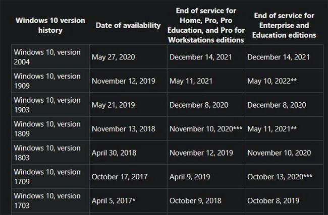 Que se passe-t-il lorsque la prise en charge de Windows 10 prend fin ?