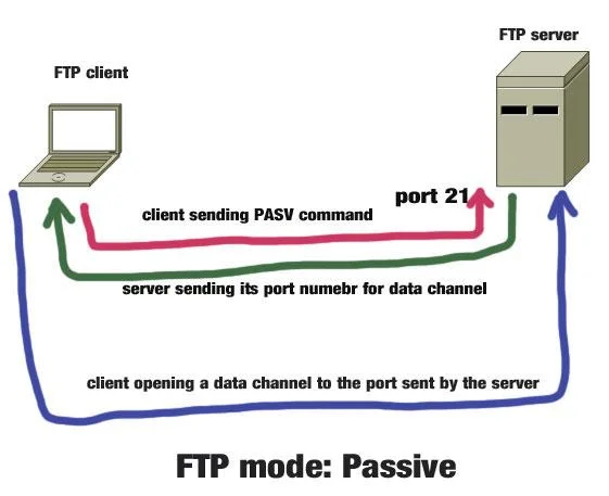 PASV FTP (Pasif FTP) nedir?