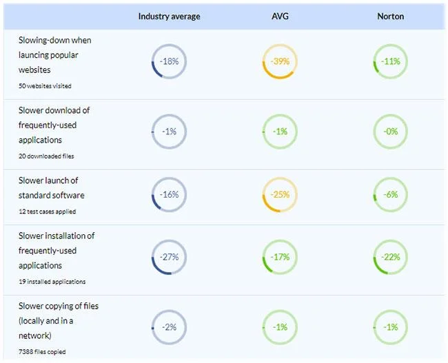 AVG ve Norton antivirüs yazılımını karşılaştırın
