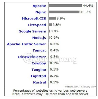 Nginx ve Apacheyi karşılaştırın