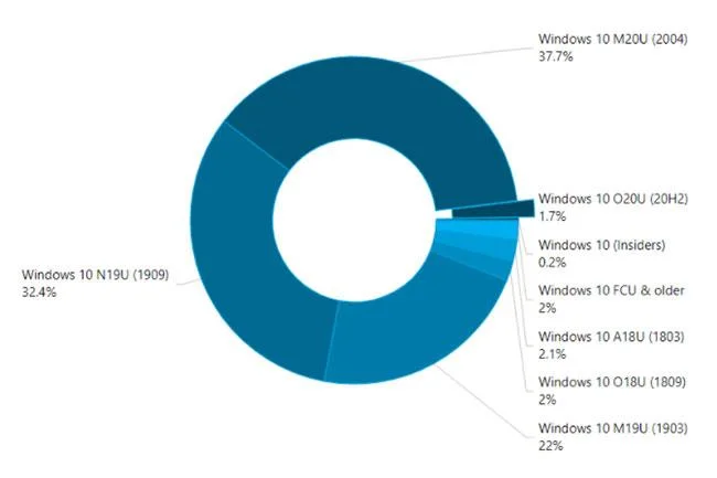 Microsoft mula memaksa naik taraf daripada versi Windows 10 1903 kepada Windows 10 1909