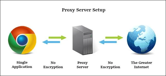 Apakah perbezaan antara Proksi dan VPN?
