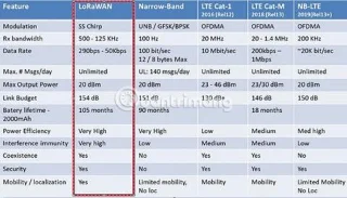 Jak działa LoRaWAN? Dlaczego jest to ważne dla IoT?