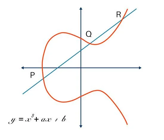 Apakah itu Elliptic Curve Cryptography (ECC)?