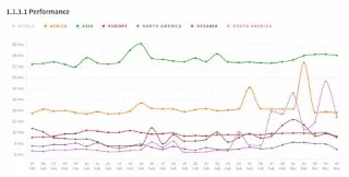 Google DNS ou Cloudflare DNS sont-ils plus rapides ?