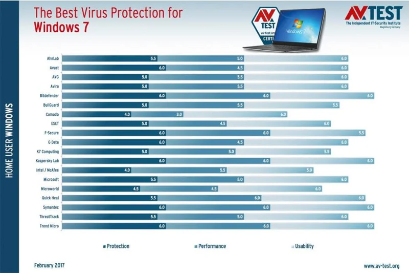 10 perisian Antivirus terbaik pada awal 2018 untuk Windows 10