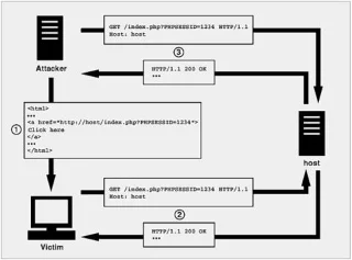 Web12: Oturum Sabitleme hackleme tekniği