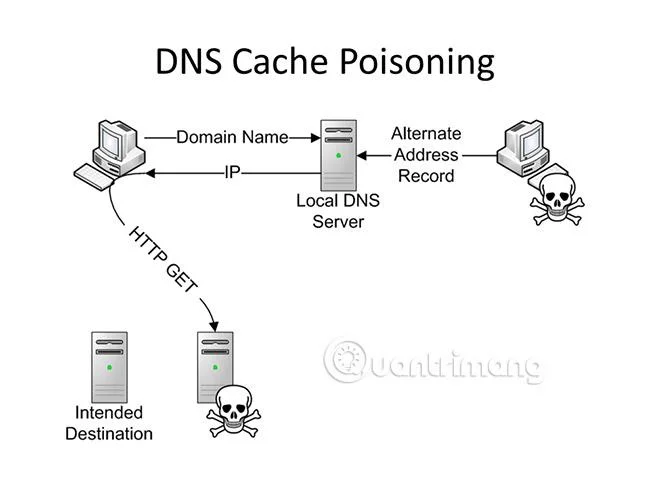 Ketahui tentang penipuan DNS Cache dan keracunan DNS Cache