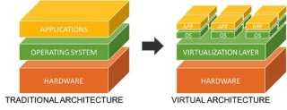 Unterschied zwischen Virtualisierung und Emulation
