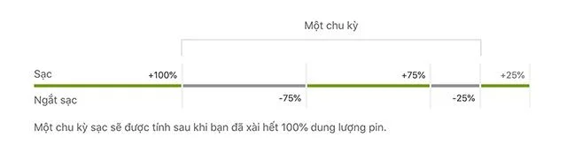 Bagaimana untuk menyemak kiraan caj iPhone
