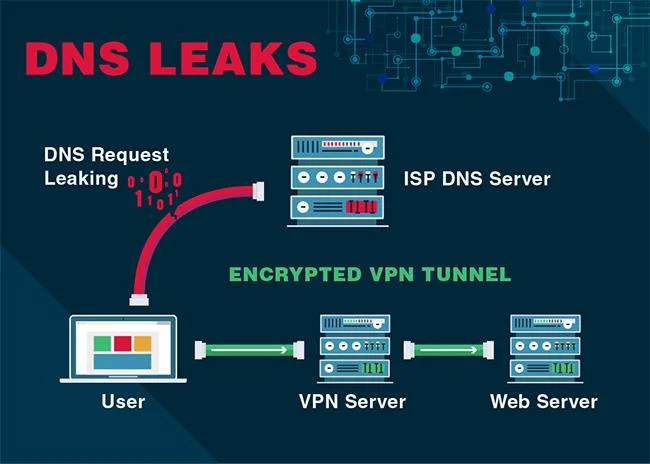 Apakah kebocoran DNS?