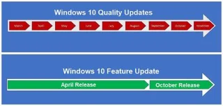 Windows 10 Özellik Güncellemesi ile Toplu Güncelleme arasındaki farklar