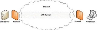 Quest-ce que le tunnel VPN ?