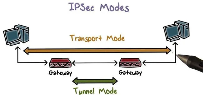Apakah IPSec?
