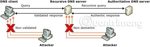 Ketahui tentang penipuan DNS Cache dan keracunan DNS Cache