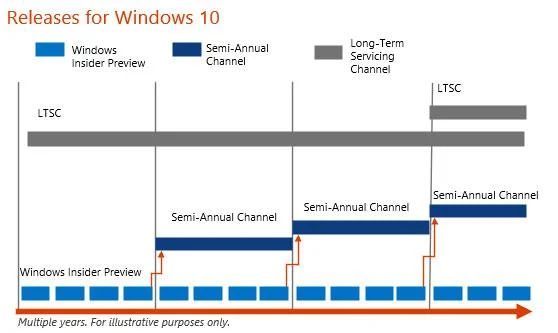 Ketahui tentang Windows 10 LTSC