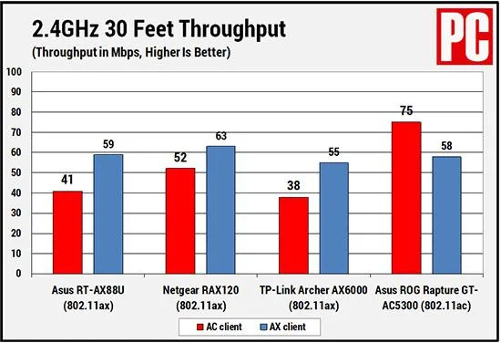 Berapa laju Wifi 6?