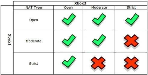 Windows 11/10'da NAT türü nasıl değiştirilir?