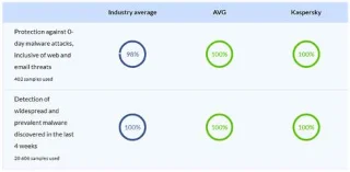 AVG et Kaspersky : quel logiciel antivirus est le meilleur ?