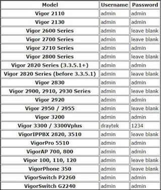 Come cambiare la password di accesso al modem e router Vigor Draytek