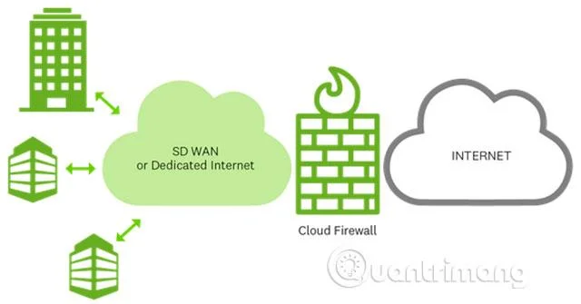 Ketahui tentang Cloud Firewall